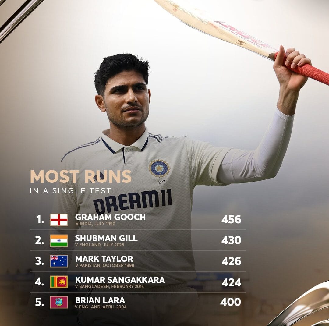 most runs in a test match shubman gill image